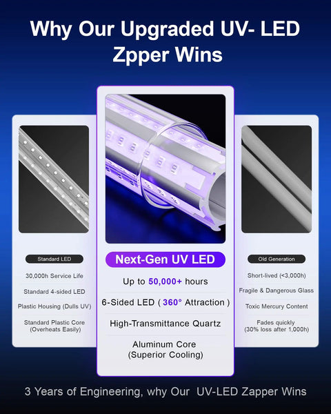 Comparison chart featuring Next-Gen UV LED advantages for High Power LED Bug Zapper For Outdoor And Indoor Use 4200V Electric Fly Trap.