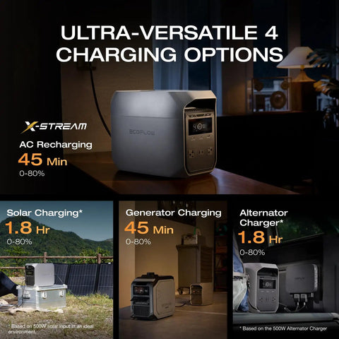 Delta 3 Classic Portable Solar Generator With 220W Panel shown with 4 charging options, including AC, solar, generator, and alternator.