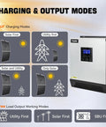 Diagram displaying charging and output modes for 2400W Solar Inverter With 24 Volt DC Input To 110 And 120 Volt AC Pure Sine Wave 50 Amp PWM Charge Controller Hybrid Inverter For Homes And RVs Off Grid Living.