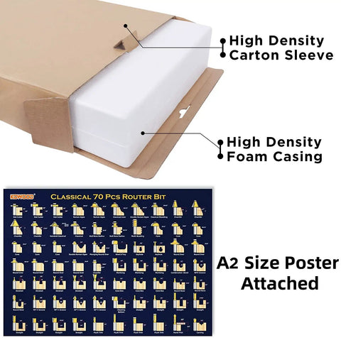 Packaging of 70 Piece Router Bit Set With 1/2 Inch Shank Tungsten Carbide Bits showing foam casing and A2 size poster.