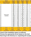 Chart showing speed, thrust, and stroke times for 6000N High Thrust Linear Actuator Built Tough for 12V-48V Range