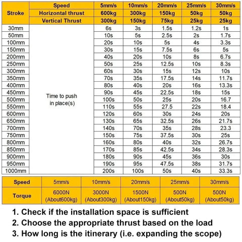Chart showing speed, thrust, and stroke times for 6000N High Thrust Linear Actuator Built Tough for 12V-48V Range