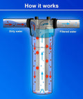Diagram of Heavy-Duty Coconut Shell Carbon Block Water Filter Cartridge 5 Micron 4.5 by 20 Inch filtering dirty to clean water.
