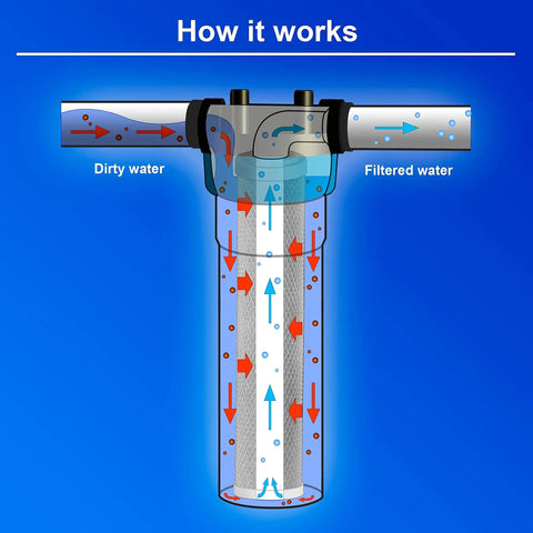 Diagram of Heavy-Duty Coconut Shell Carbon Block Water Filter Cartridge 5 Micron 4.5 by 20 Inch filtering dirty to clean water.