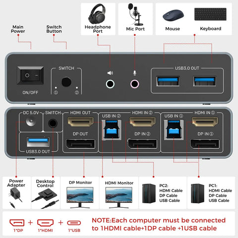 Dual Monitor KVM Switch For Two PCs With HDMI And DisplayPort, 2 In 2 Out USB 3.0 Hub For Keyboard, Mouse, Drives And Peripherals, Easy Toggle Between Computers, Seamless Dual-Display Productivity front and rear ports