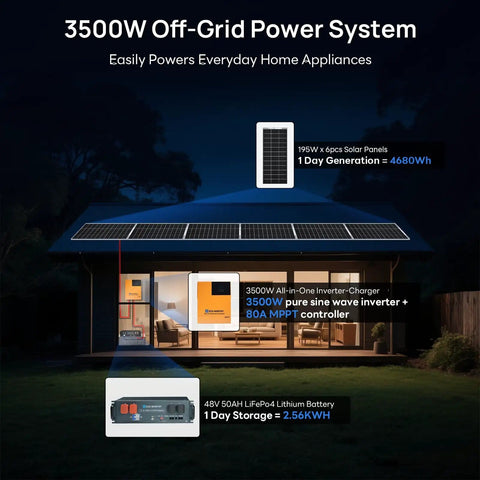 Beast Mode Home Solar Kit 4.68KWh With 1200W 48V Lithium Battery And Inverter on roof with six 195W panels and inverter setup.