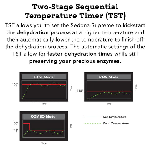 Two-Stage Sequential Temperature Timer (TST) graphic showing FAST, RAW, and COMBO modes for the Premium Heavy Duty Digital Food Dehydrator.