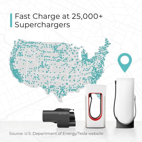 Unlock Access To Over Twenty Five Thousand Tesla Superchargers With This Hella Compatible NACS To CCS Electric Vehicle Adapter Delivering Five Hundred Amps One Thousand Volts For Serious Fast Charging On Your Next Road Trip, featuring a map and charging equipment.