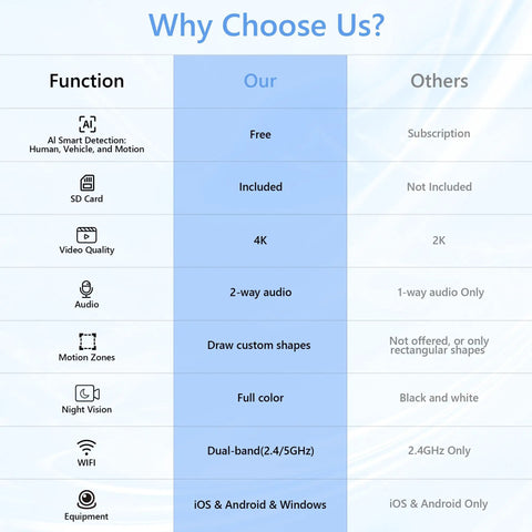 Comparison chart highlighting features of No Drill Magnetic Window Camera For Inside Or Outside Monitoring Through Glass 4K 8MP Lens.