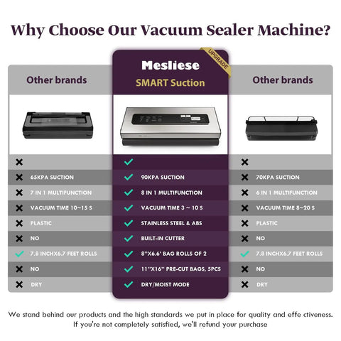 Comparison chart showing features of Powerful Vacuum Sealer With 90Kpa Suction 6 In 1 Compact Food Preservation System.