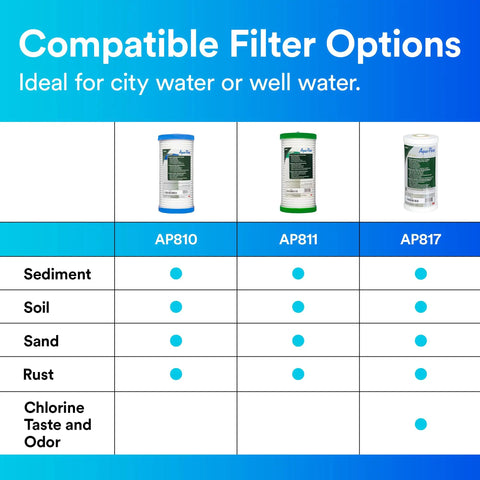 AP811 Whole House Water Filter Replacement Cartridge For AP800 Series shown among compatible filter options in chart.