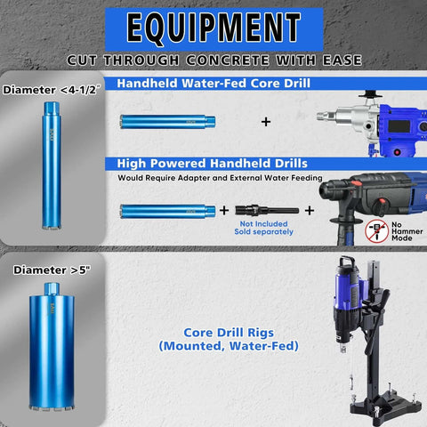 Infographic showing core drill components: blue wet-diamond core bit for small diameters and a mounted, water-fed drill rig for larger cuts.