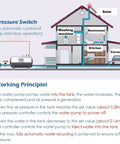 Illustration showing Badass 304 Stainless Steel Water Pressure Tank with working principle for home water system.