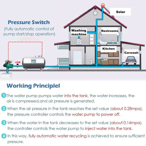 Illustration showing Badass 304 Stainless Steel Water Pressure Tank with working principle for home water system.