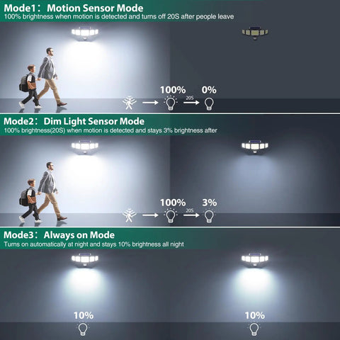 Solar Motion Flood Lights Outdoor 4000LM 236 LED 5 Head Security Wall Lights With Remote IP65 Modes Illustration