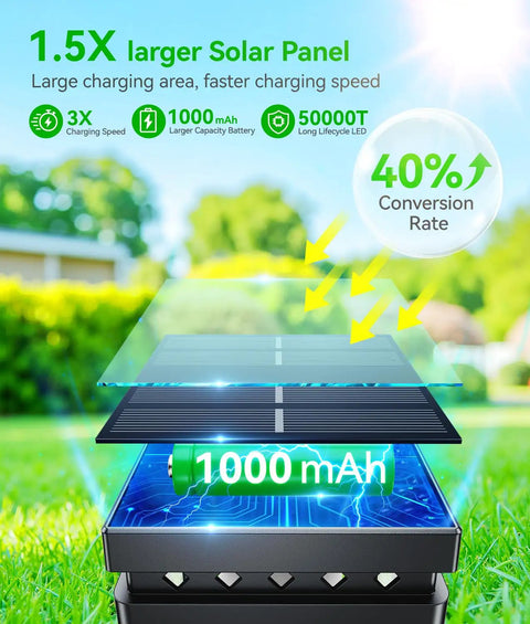 Diagram showing solar panel layers and battery efficiency for Must Have 4 Pack Dancing Flame Solar Lanterns Outdoor Waterproof.