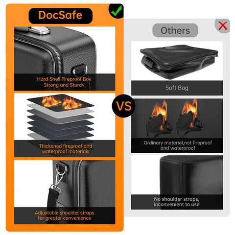 Comparison of DocSafe Fireproof Document Box With Lock And Hard Shell Organizer vs soft bag, showing materials and features.