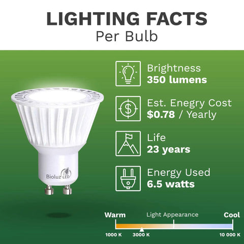 Image of a GU10 LED Dimmable Bulb with lighting facts: 350 lumens, 0.78/year energy cost, 23 years life, 6.5 watts use.