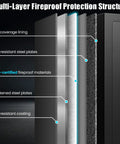 Diagram showing multi-layer fireproof protection of 7.5 Cubic Feet Fireproof Safe With Digital Keypad, 1700 Fahrenheit UL Certified Fire Safe