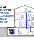 Diagram of whole-house water system with WeeFlo booster pump and tank for pressure boosting and automatic start-stop control.