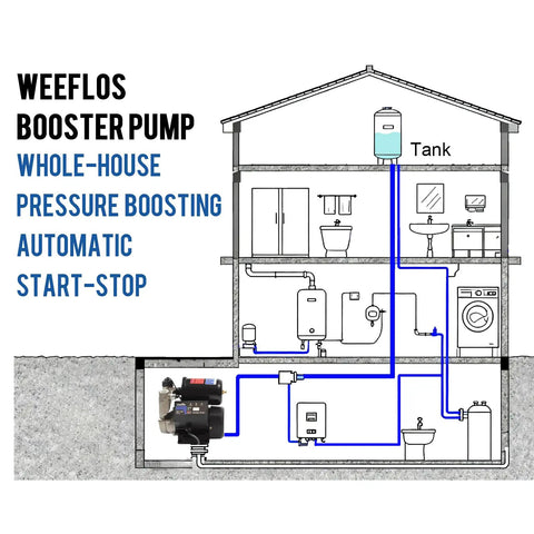 Diagram of whole-house water system with WeeFlo booster pump and tank for pressure boosting and automatic start-stop control.