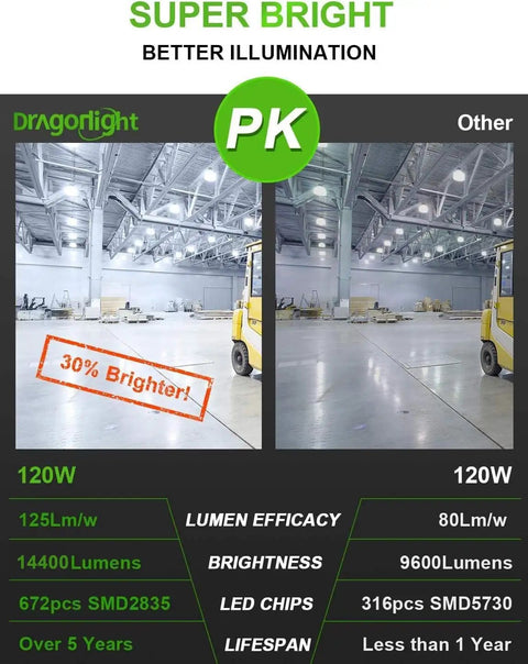 Comparison of 120W Commercial Grade Corn LED Light Bulb Fanless Replacement with 30% brighter illumination versus standard
