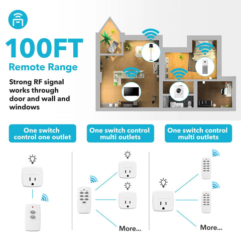 Remote Control Outlet With 100 Ft RF Signal Wireless On Off Plug diagram showing signal range and control functionality.
