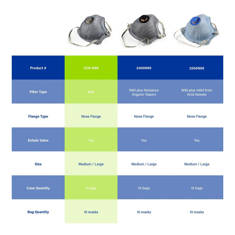 Comparison chart with N99 Particulate Respirator Half Facepiece With Exhale Valve Dura Mesh Shell For Construction Use