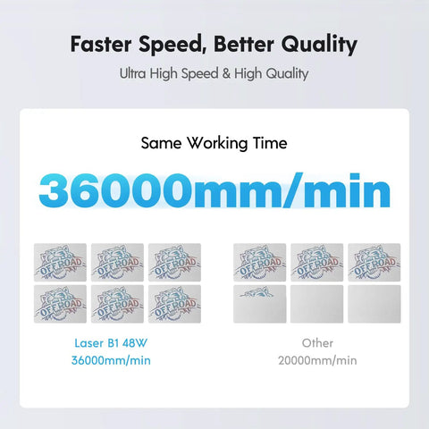 Comparison chart showing 48W laser at 36000mm/min versus 20000mm/min, highlighting faster speed and quality for engraving projects.