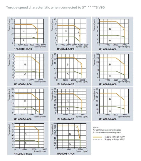 Servo motor torque–speed charts grid; 12 panels displaying 1FL60x models with A/B curves.