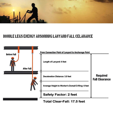 Worker using Double Leg 6 Foot Fall Protection Lanyard With Internal Shock Absorber; diagram of safety clearance and fall distance.
