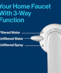 Faucet Mount Water Filter System With No Wait Filtration For Instant Tap Water On Demand In Kitchens, three-way function display
