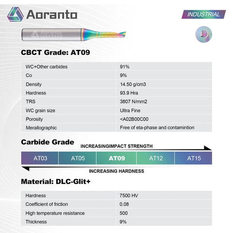 Product specifications for Aoranto industrial CNC router bit with DLC-Glit+ coating, showing grain size, hardness, and impact strength.