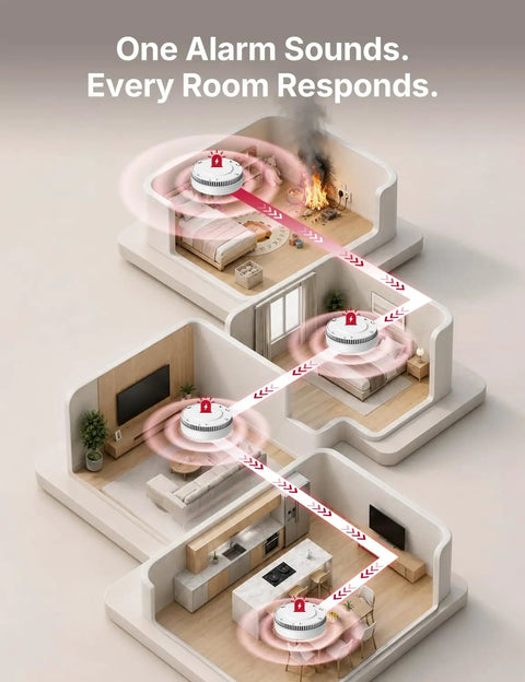 Wireless Interconnected Smoke Detectors 10 Year Battery 6 Pack showing home layout with alarms interconnected for safety.