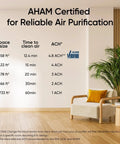 Room with chart showing air purifier performance for various room sizes, featuring AHAM Verifide Core 400S P White.