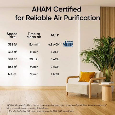 Room with chart showing air purifier performance for various room sizes, featuring AHAM Verifide Core 400S P White.