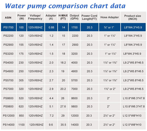 Water pump comparison chart featuring Amphibious Submersible Water Pump 1700 GPH 120W shown with specifications.