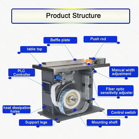 Top Tier Semi-Automatic Labeling Machine For 90 Degree Corner Sealing product structure showcasing baffle plate, push rod, and PLC controller.