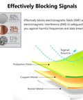 Diagram of Faraday Shield Fabric for EMF protection with material composition: 62% polyester, 25% copper, 13% nickel.