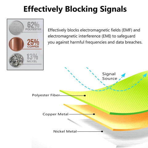 Diagram of Faraday Shield Fabric for EMF protection with material composition: 62% polyester, 25% copper, 13% nickel.