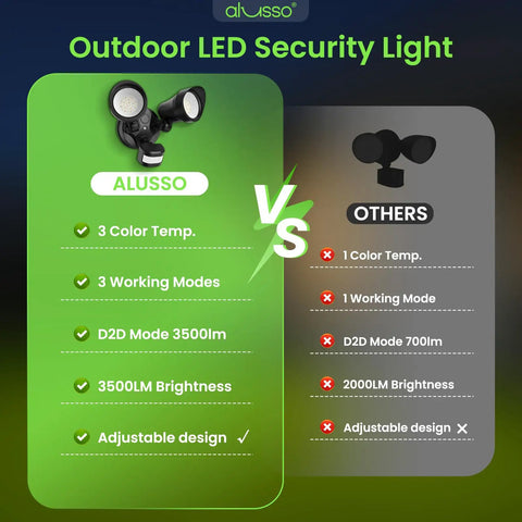 Graphic comparing Alusso vs other outdoor LED lights, highlighting Alusso's 3 color temp and 3500LM brightness with adjustable design.