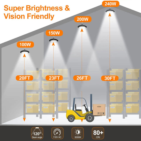 Diagram showing 2 Pack 100W LED High Bay Lights for Garage, Shop and Warehouse, 5000K Daylight, with 120 Degree Beam at 20 ft height