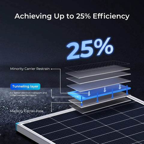 Diagram illustrating 25% efficiency of Heavy Duty 200 Watt N Type Solar Panel With 25 Percent High Efficiency And Compact Lightweight Design That Is Hella Great For Class B Vans And Campers Providing Top Shelf Power Anywhere You Go.