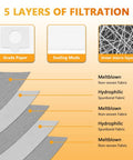Diagram showing 5 layers of filtration in 5 Layer HEPA Cloth Vacuum Bag Replacement For Canister Vacuums 5055 50557 50558 10 Pack.