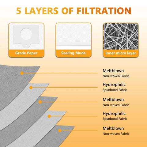 Diagram showing 5 layers of filtration in 5 Layer HEPA Cloth Vacuum Bag Replacement For Canister Vacuums 5055 50557 50558 10 Pack.