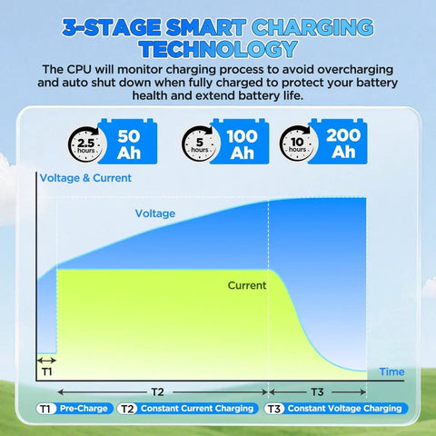 3-stage smart charging graph for 29.2V 20A LiFePO4 Battery Charger For 24V Systems With IP67 Waterproof Housing and 0V Wake Up.
