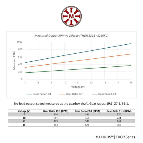 Graph of Planetary Gear Brushless Outrunner Motor For Robotics And RC Builds With 24 Mm Gearbox And 6 Mm Shaft DC 15 V