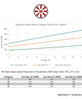 Graph displaying voltage vs RPM for Planetary Gear Brushless Motor Outrunner Two KV Options 1250KV High Speed, gear ratios 19:1, 27:1, 51:1