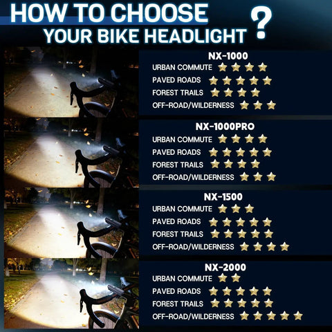 Comparison chart for bike headlights on urban and off-road use, featuring NX-1000, NX-1000PRO, NX-1500, and NX-2000 models.