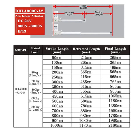 Heavy Duty Two Piece Linear Actuator Combo With Sync Controller Set 24V DC specs showing stroke lengths 50mm to 1000mm.
